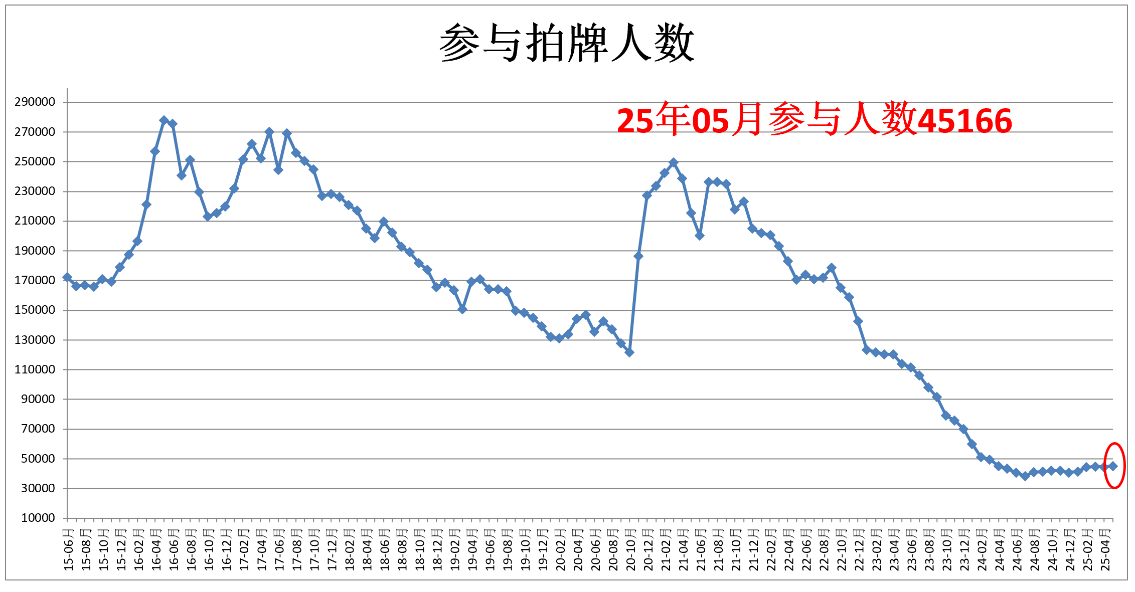 上海拍牌参与拍牌人数