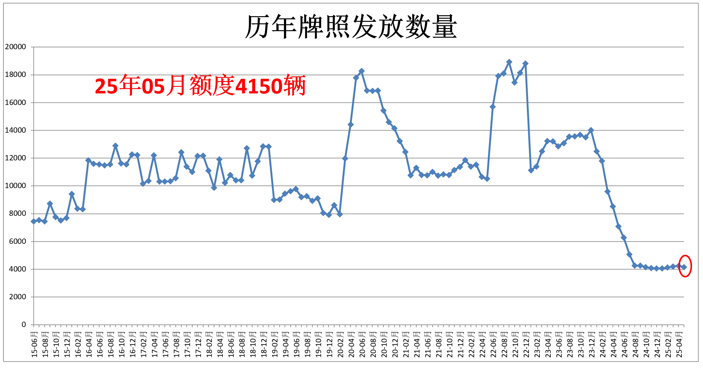 上海拍牌牌照发放数量