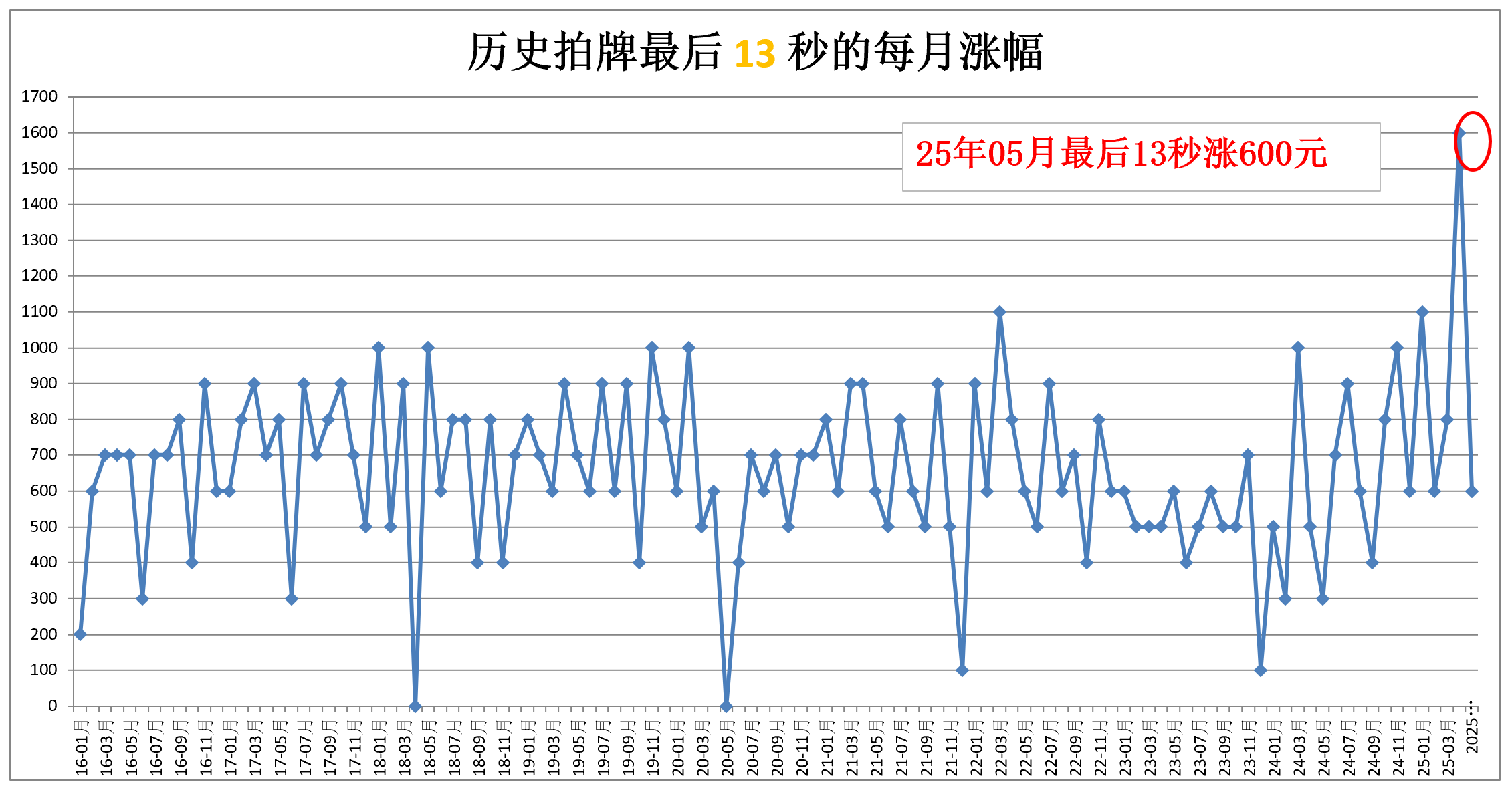 15秒的累计涨幅