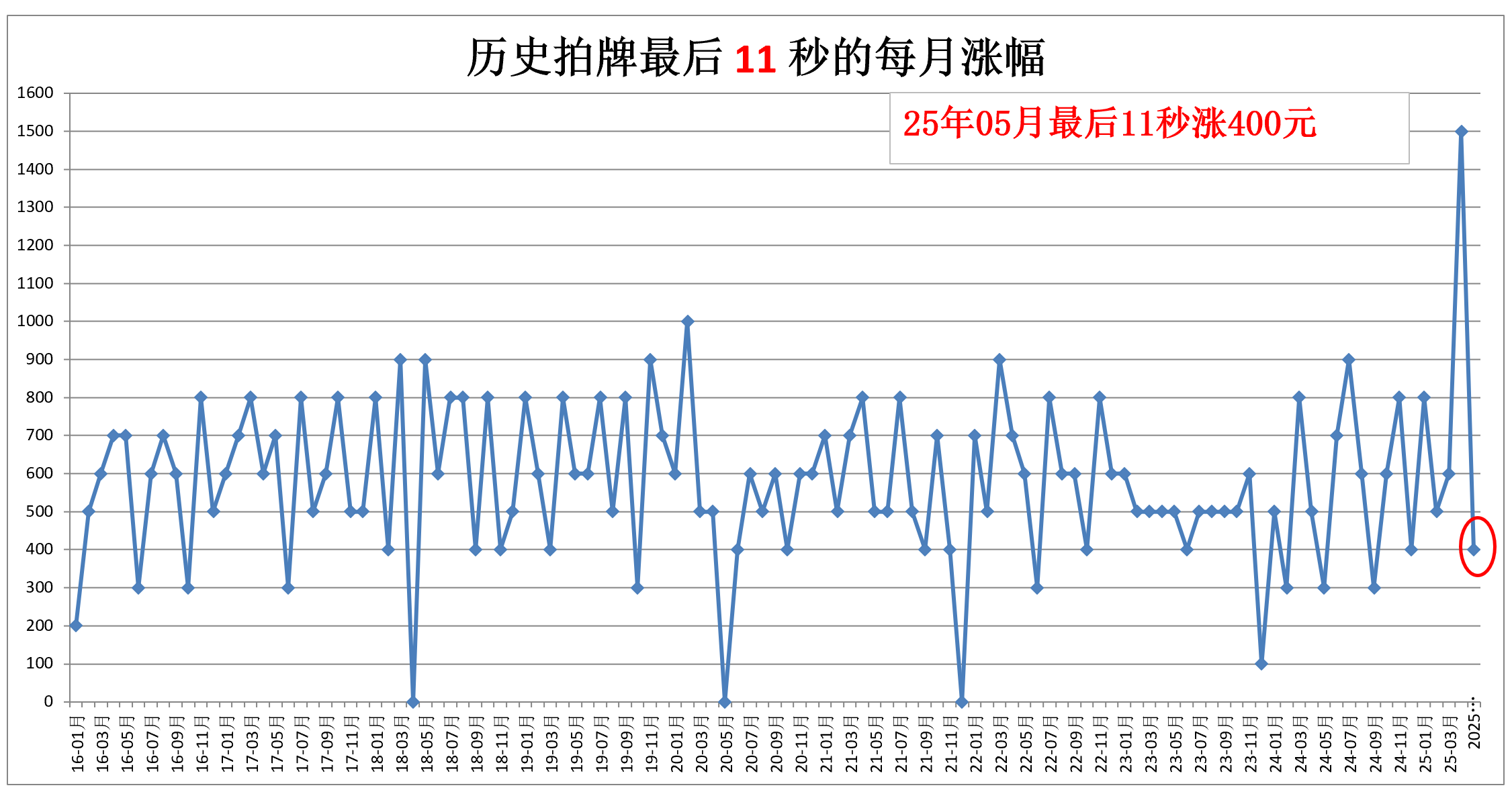 13秒的累计涨幅