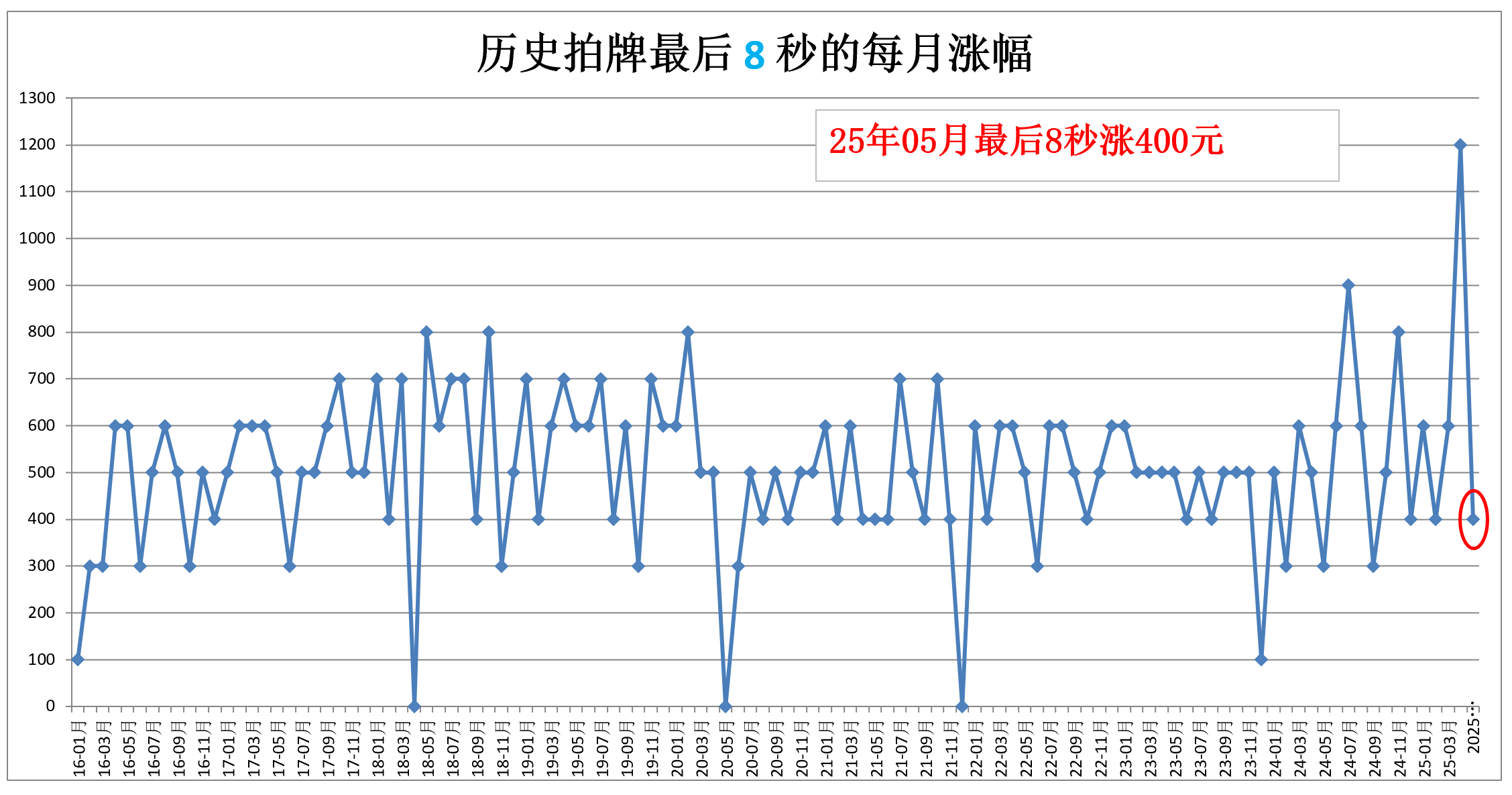 11秒的累计涨幅