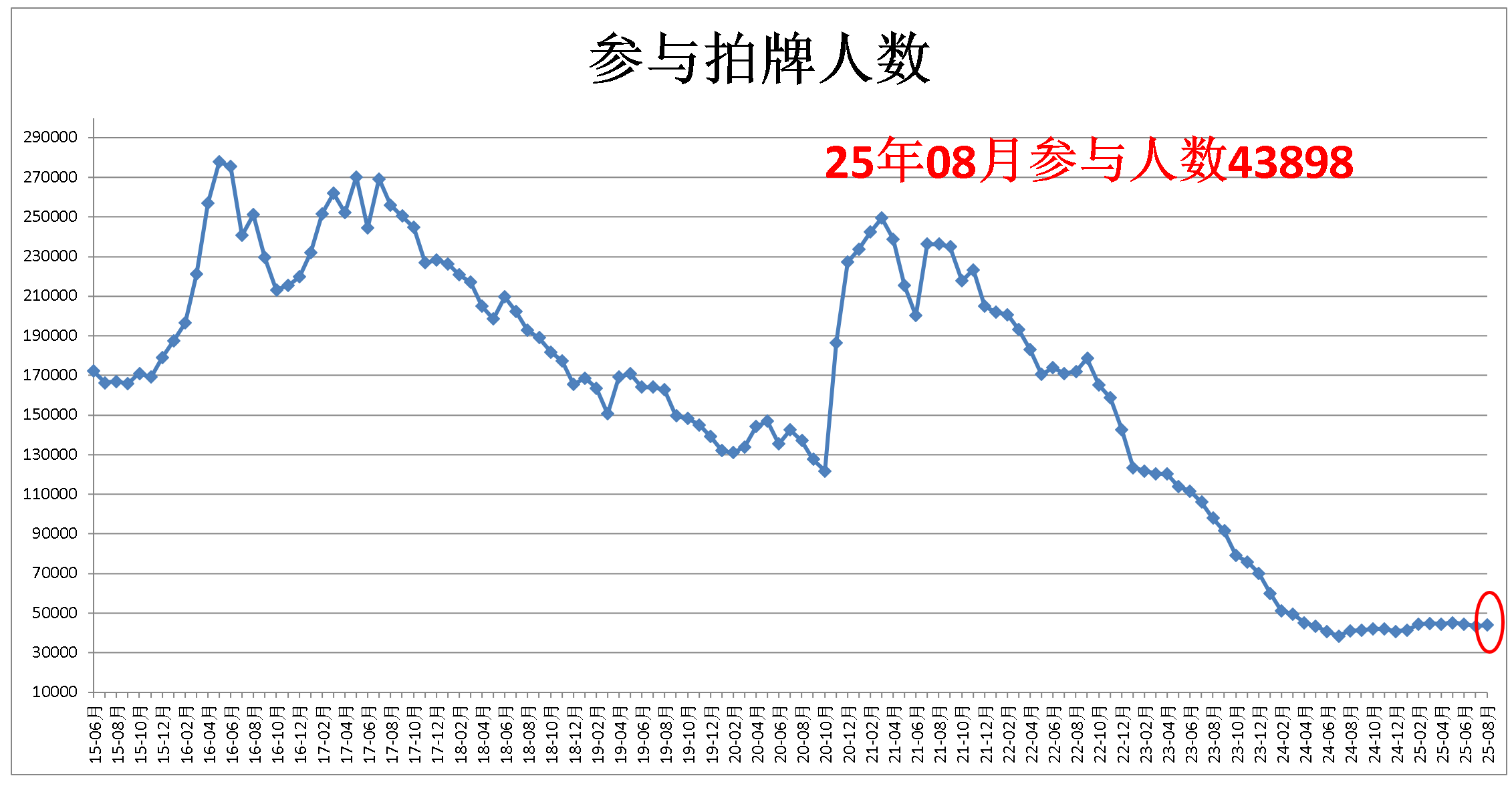 上海拍牌参与拍牌人数