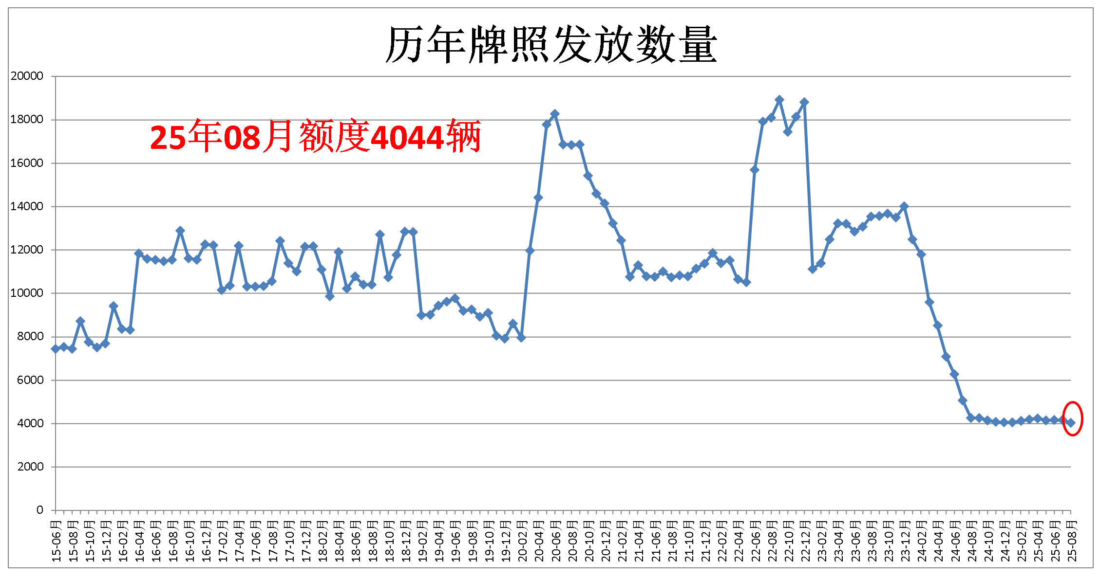 上海拍牌牌照发放数量