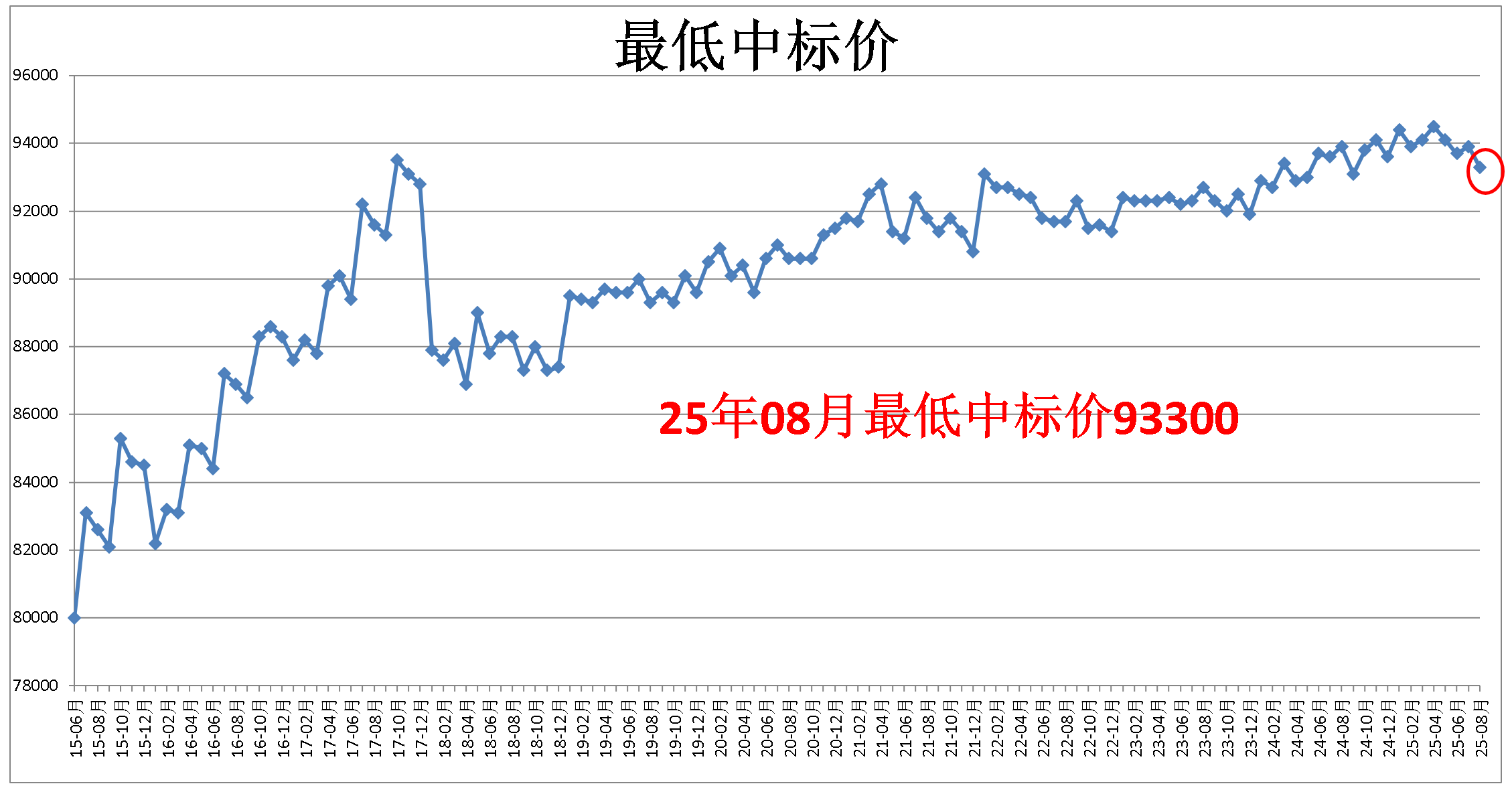上海拍牌最低中标价