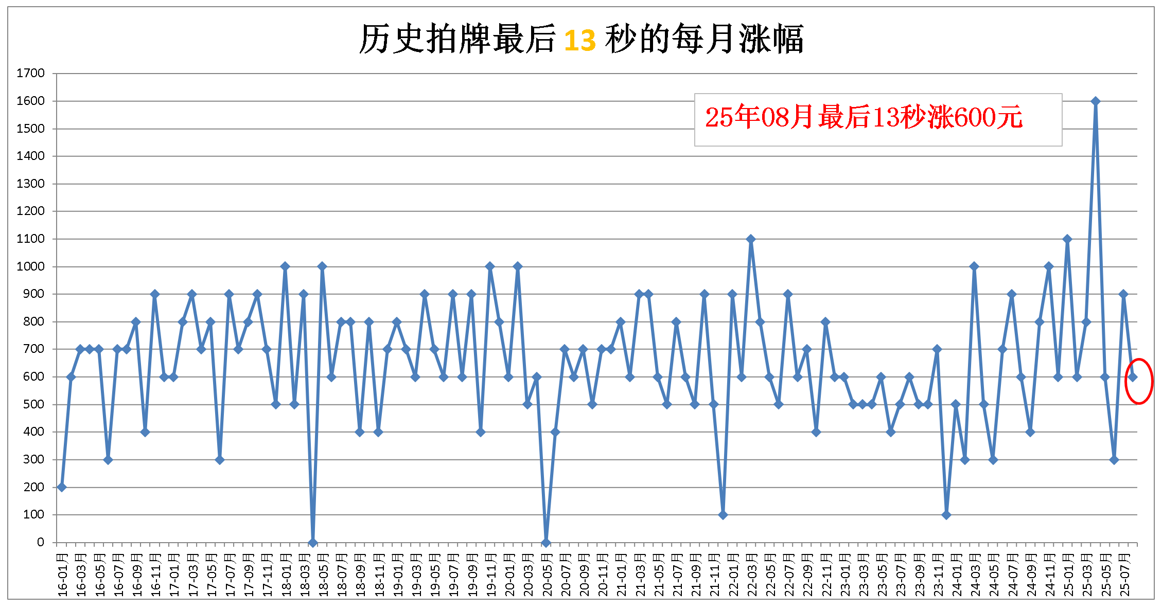 15秒的累计涨幅