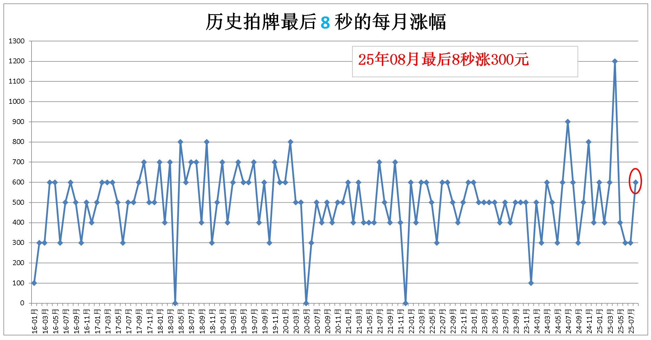 11秒的累计涨幅