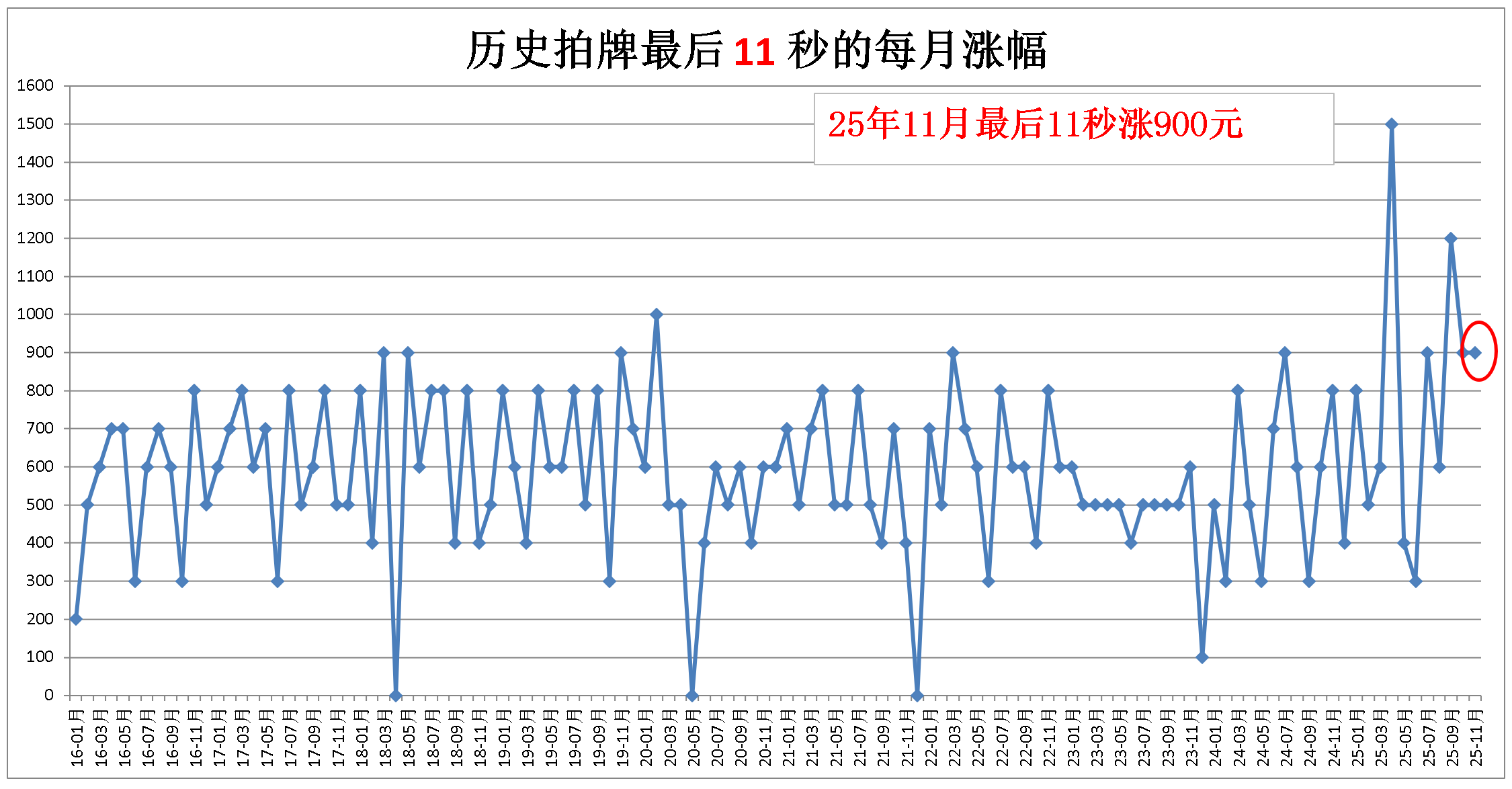 11秒的累计涨幅
