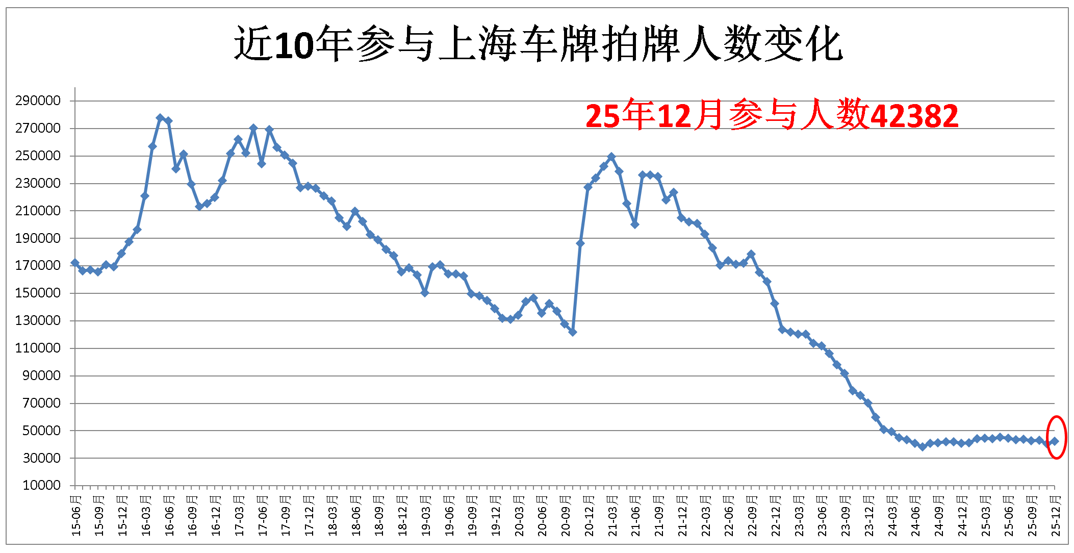 上海拍牌参与拍牌人数