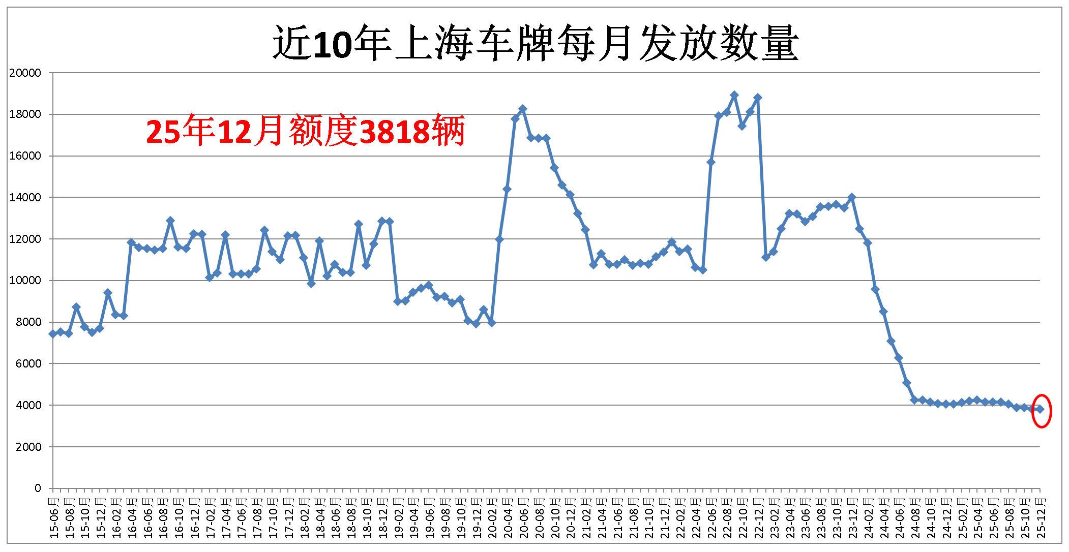 上海拍牌牌照发放数量