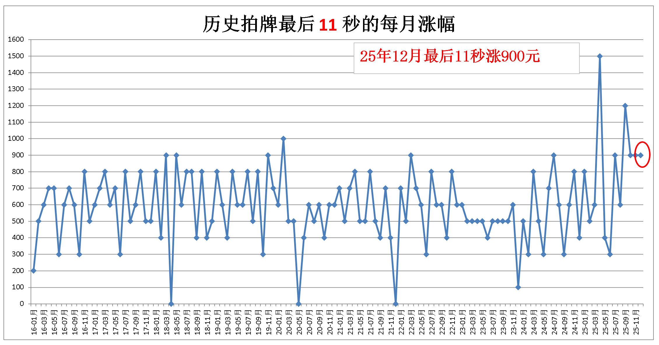 11秒的累计涨幅