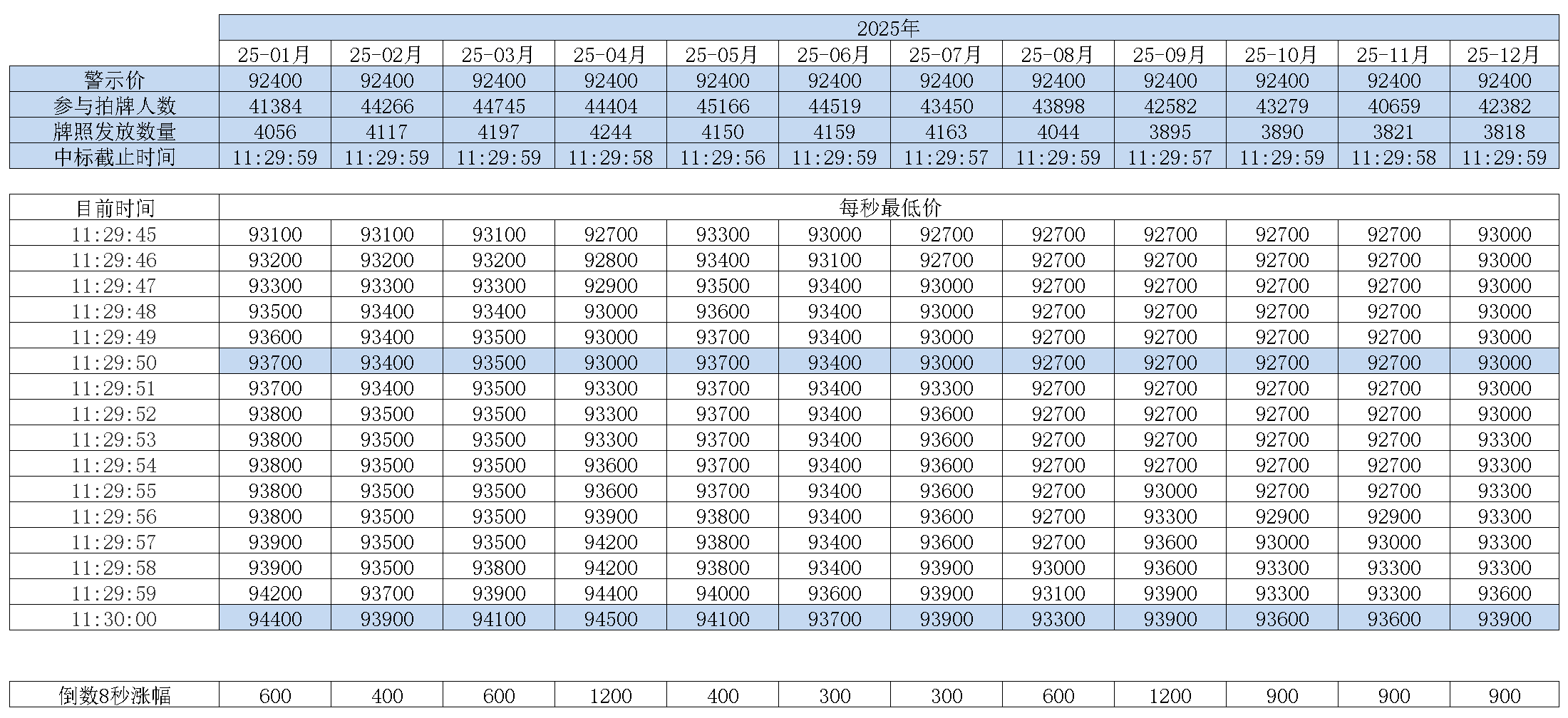 上海拍牌历史数据