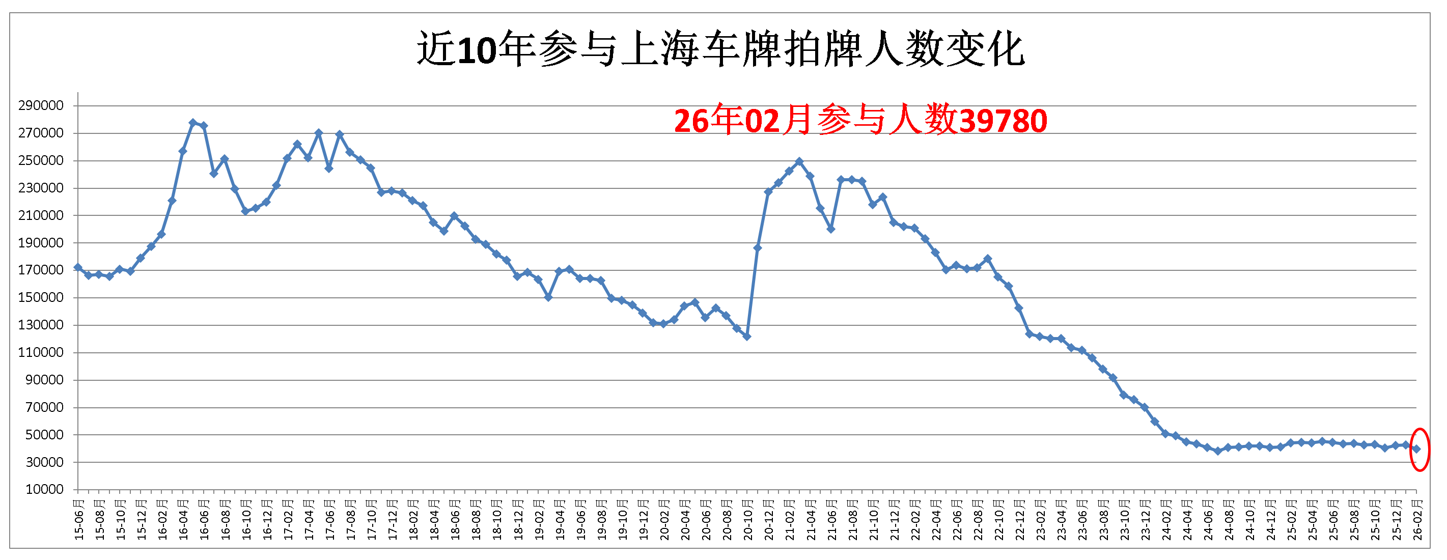 上海拍牌参与拍牌人数