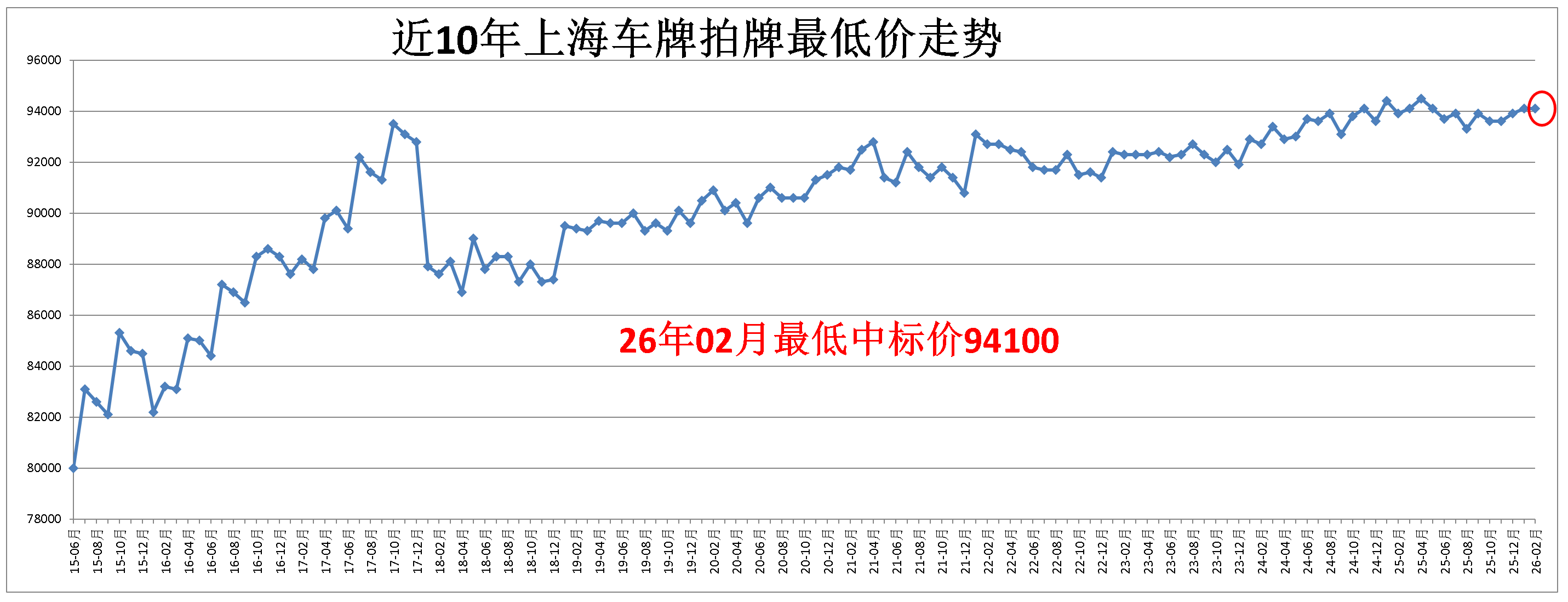 上海拍牌最低中标价