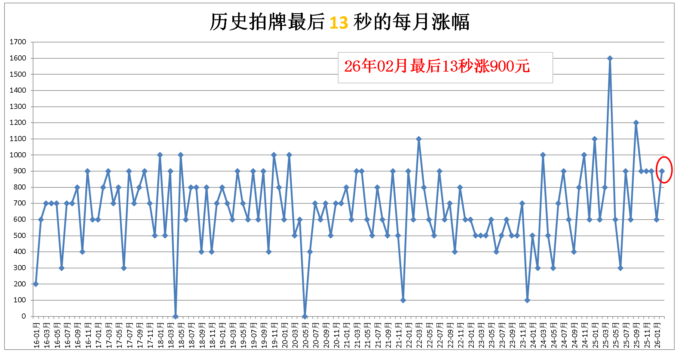 13秒的累计涨幅