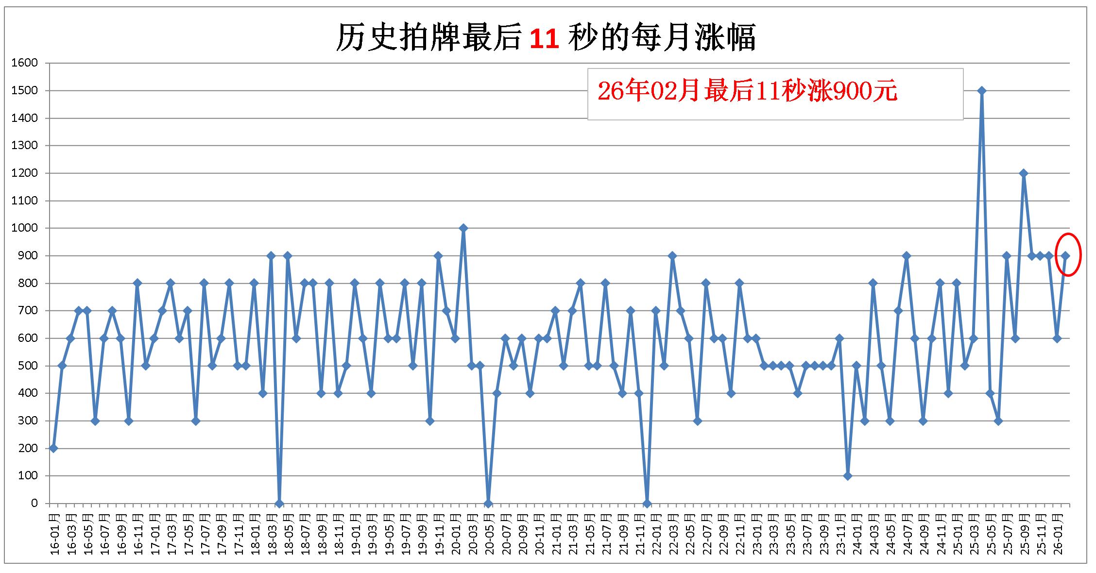 11秒的累计涨幅