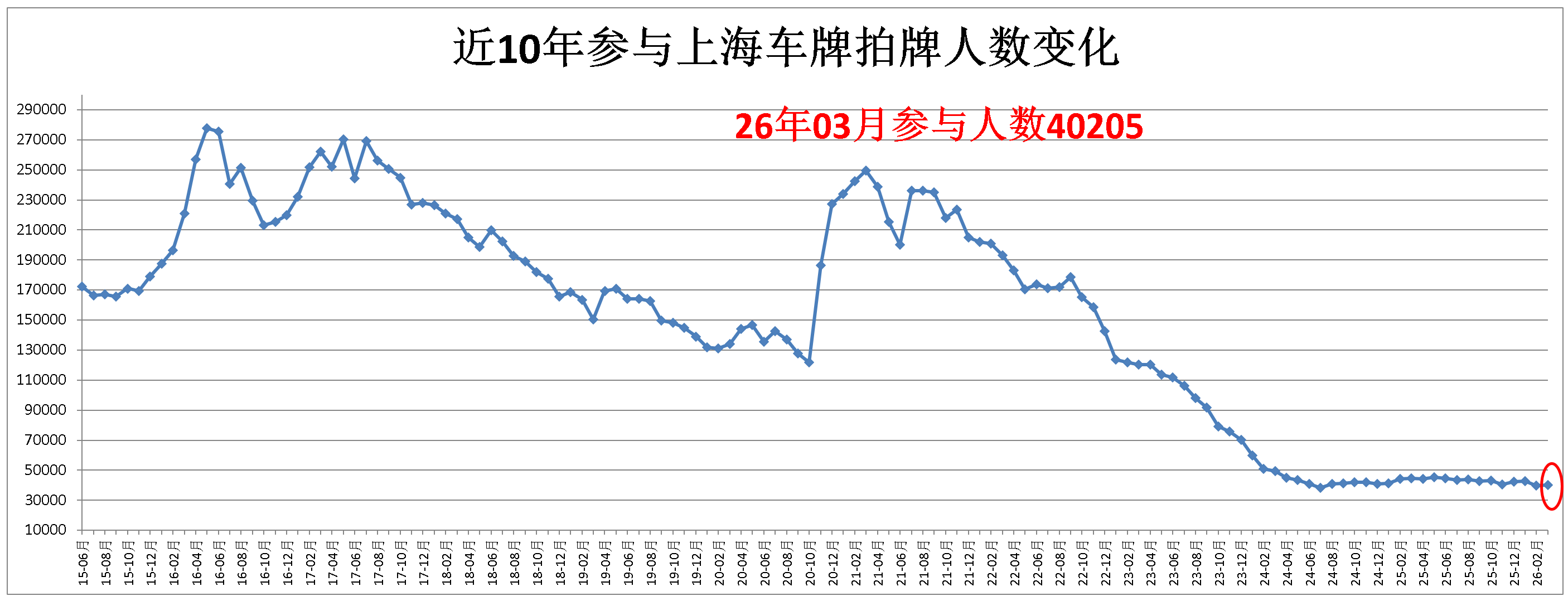 上海拍牌参与拍牌人数