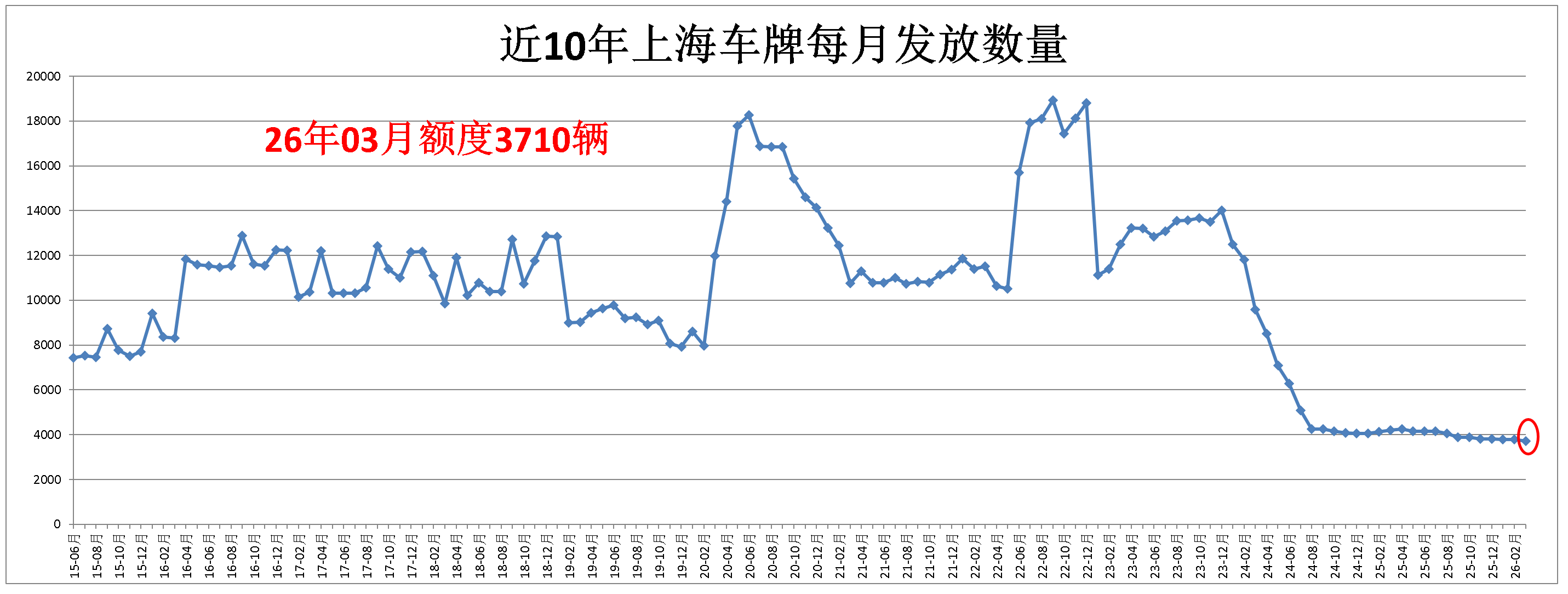 上海拍牌牌照发放数量