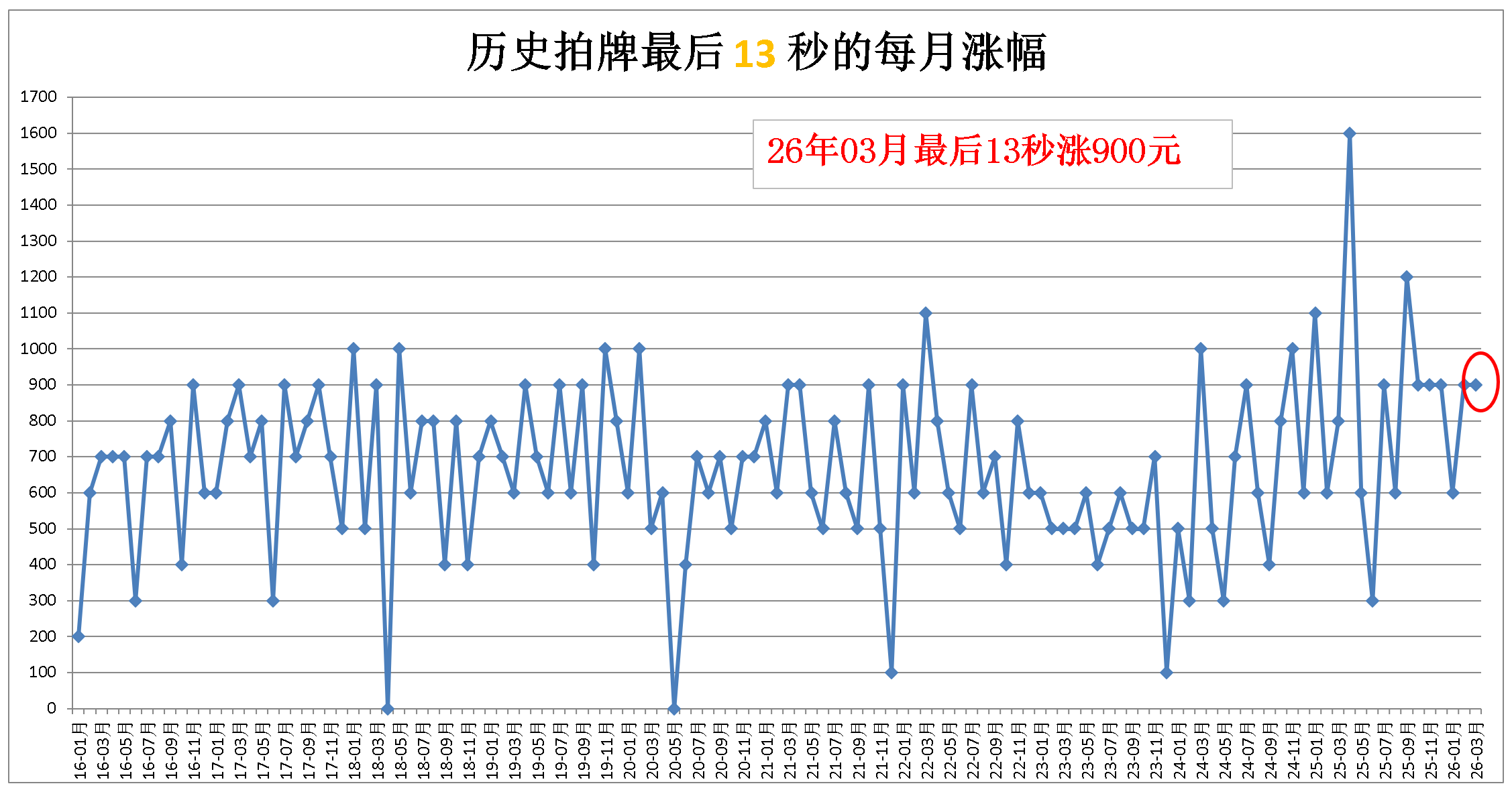13秒的累计涨幅