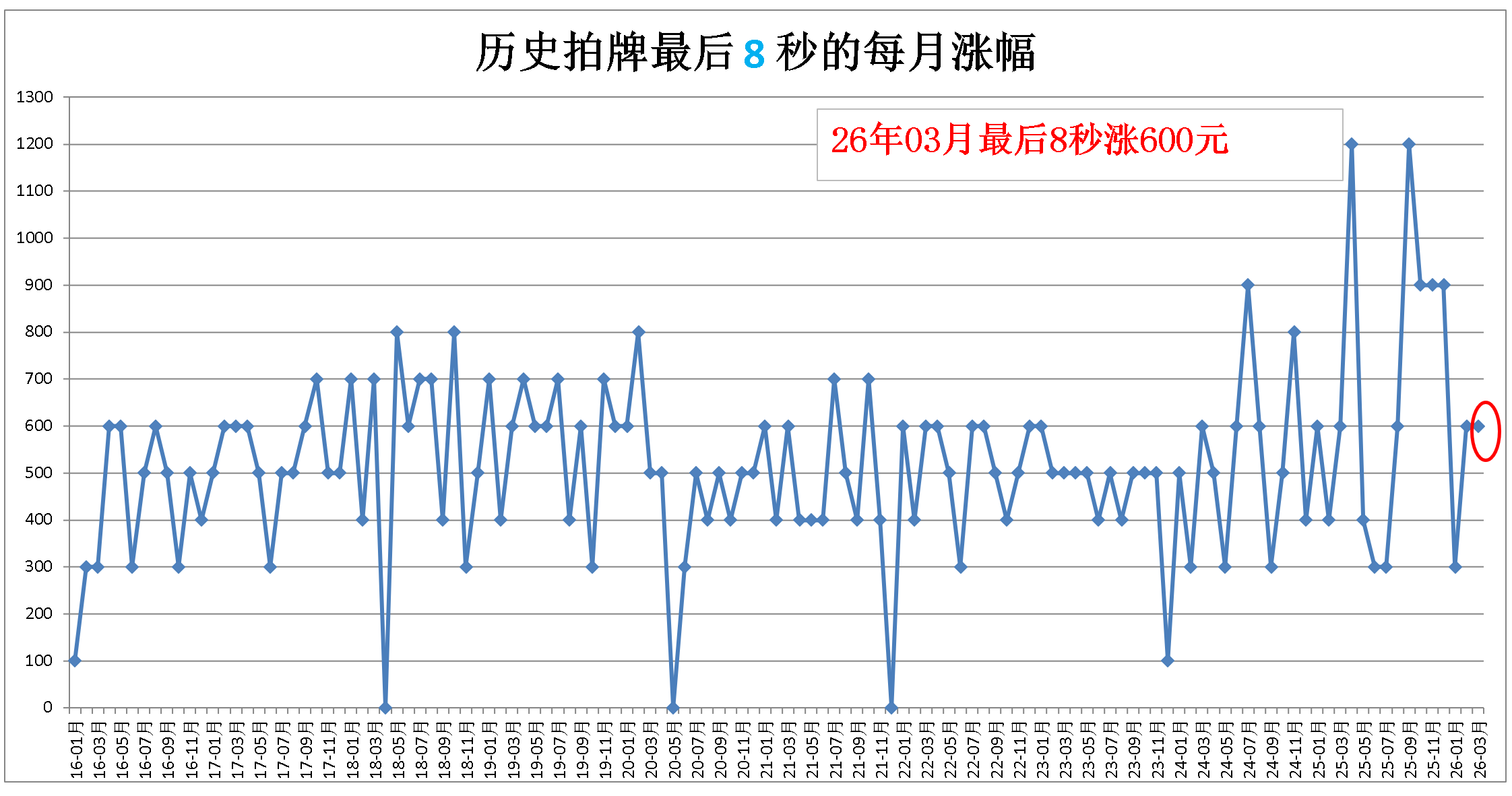8秒的累计涨幅
