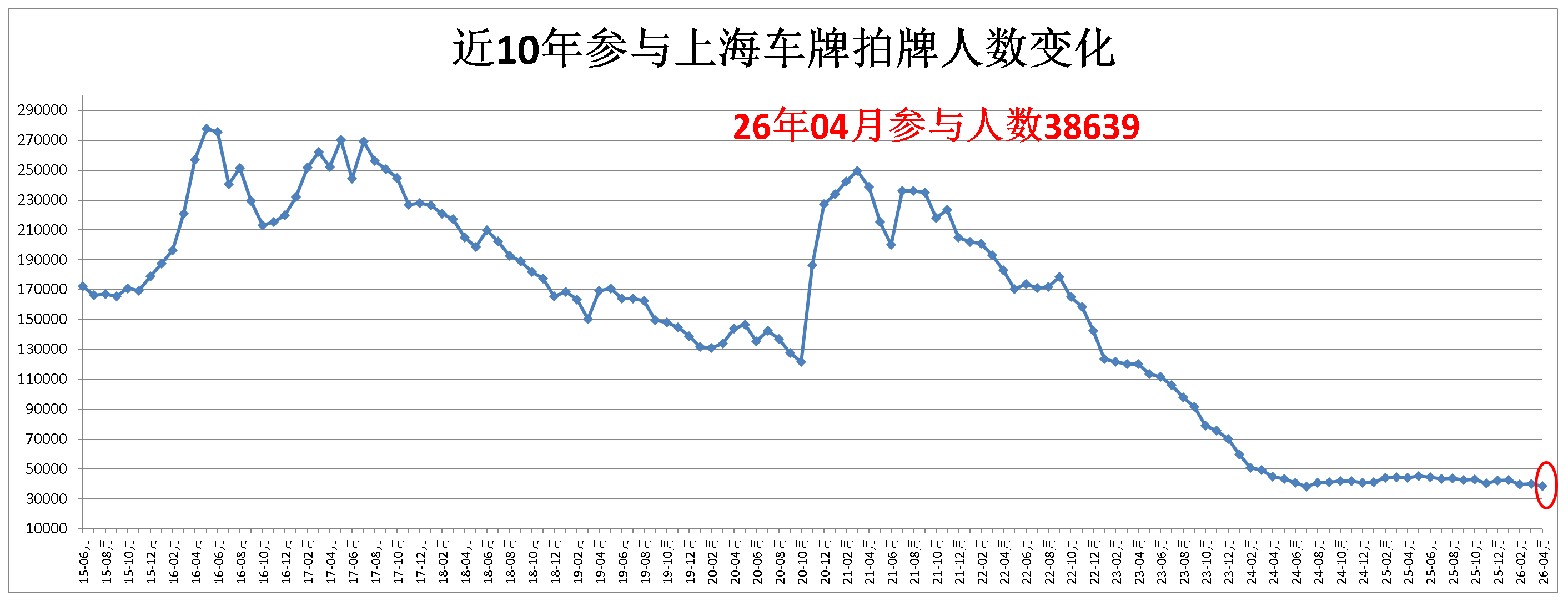 上海拍牌参与拍牌人数
