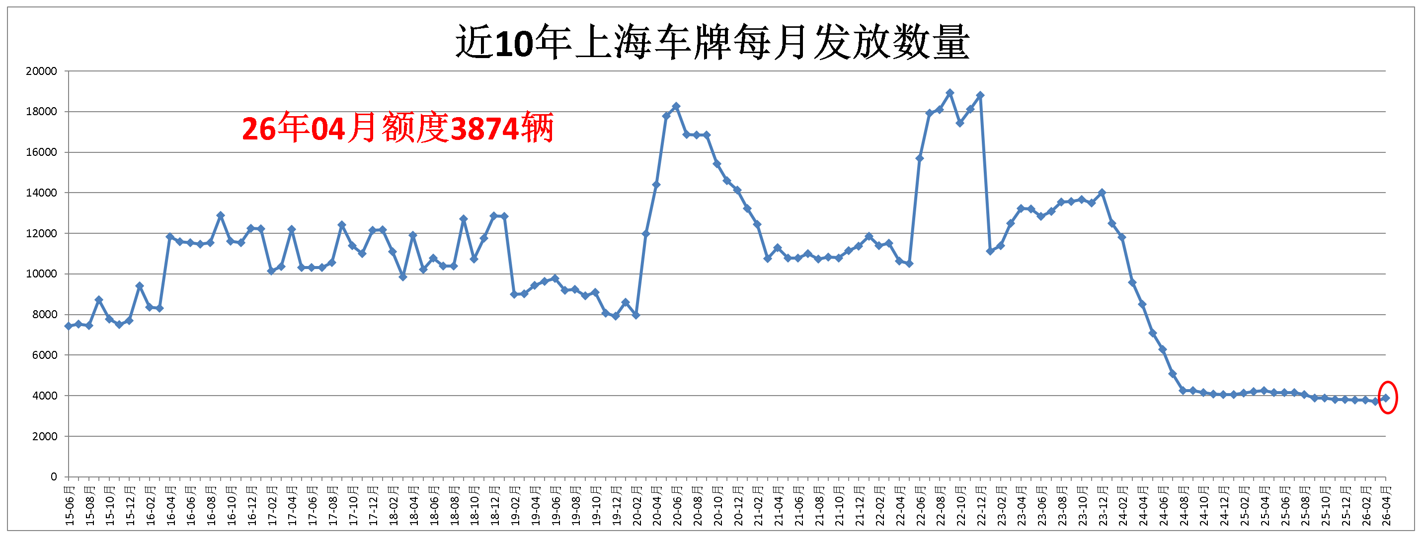 上海拍牌牌照发放数量