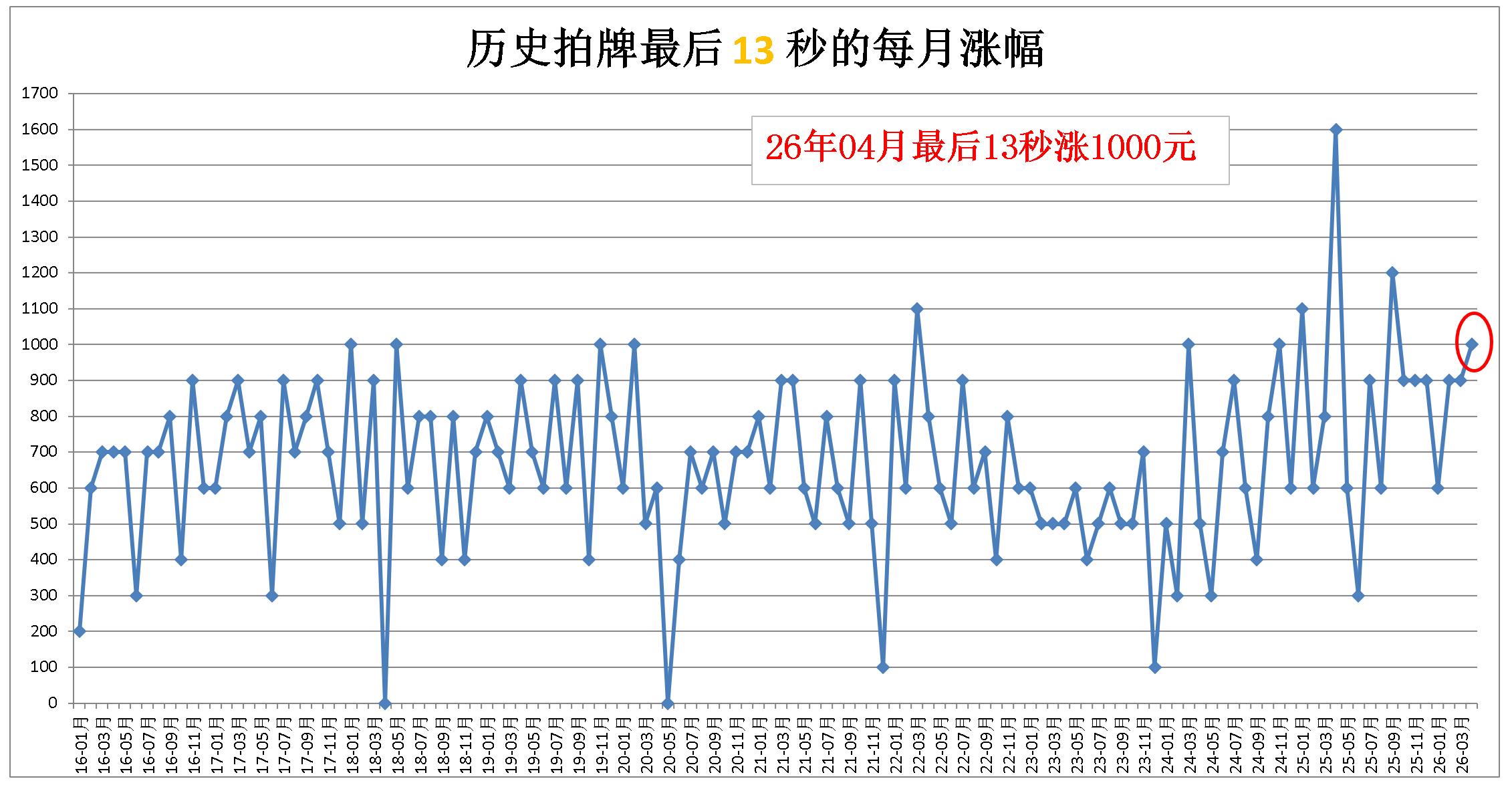 13秒的累计涨幅