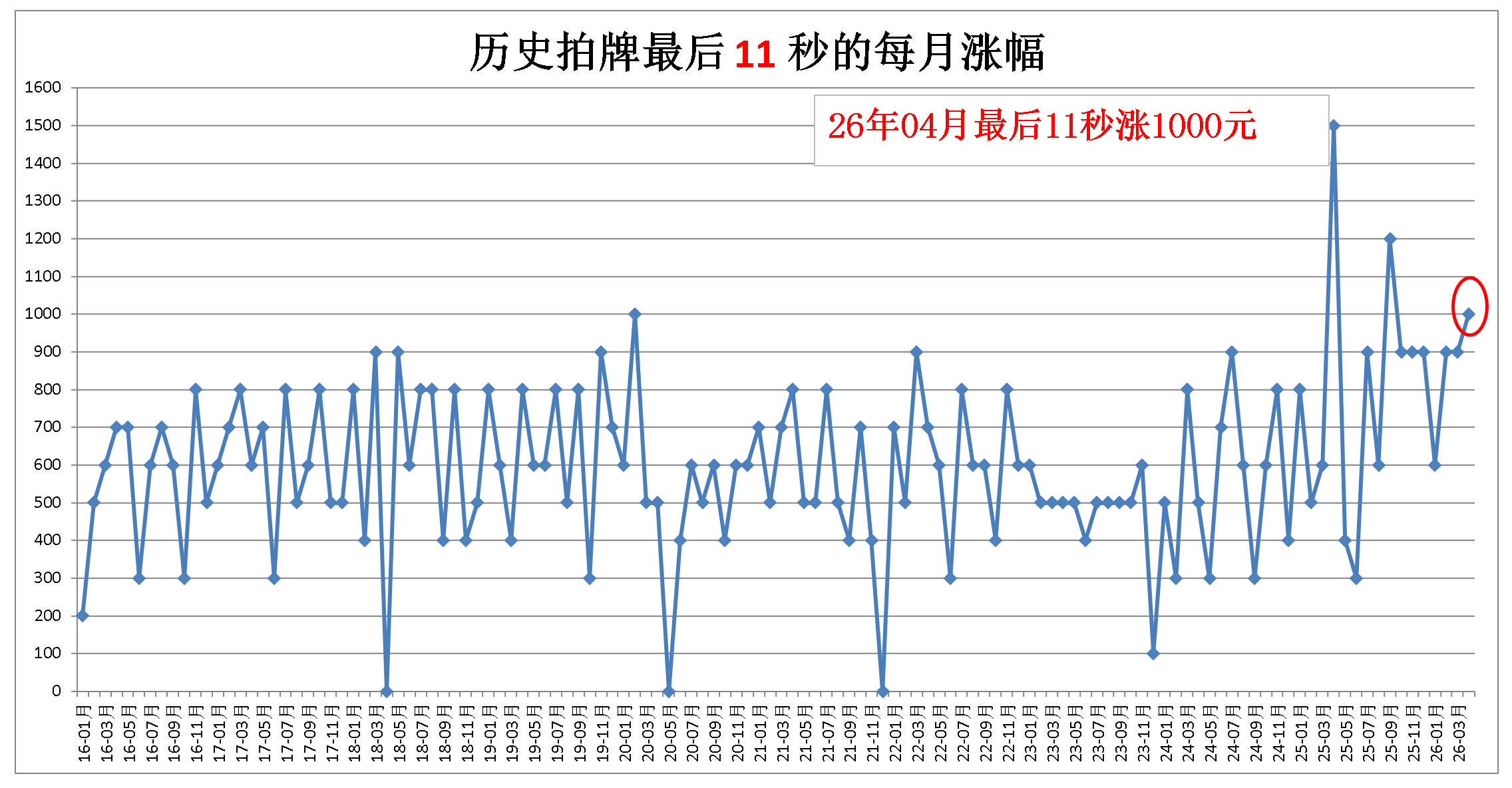 11秒的累计涨幅