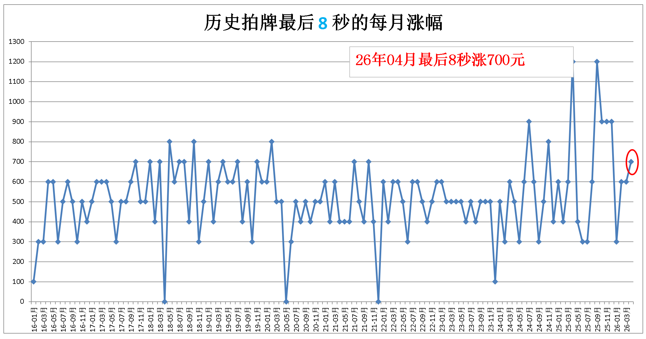 8秒的累计涨幅