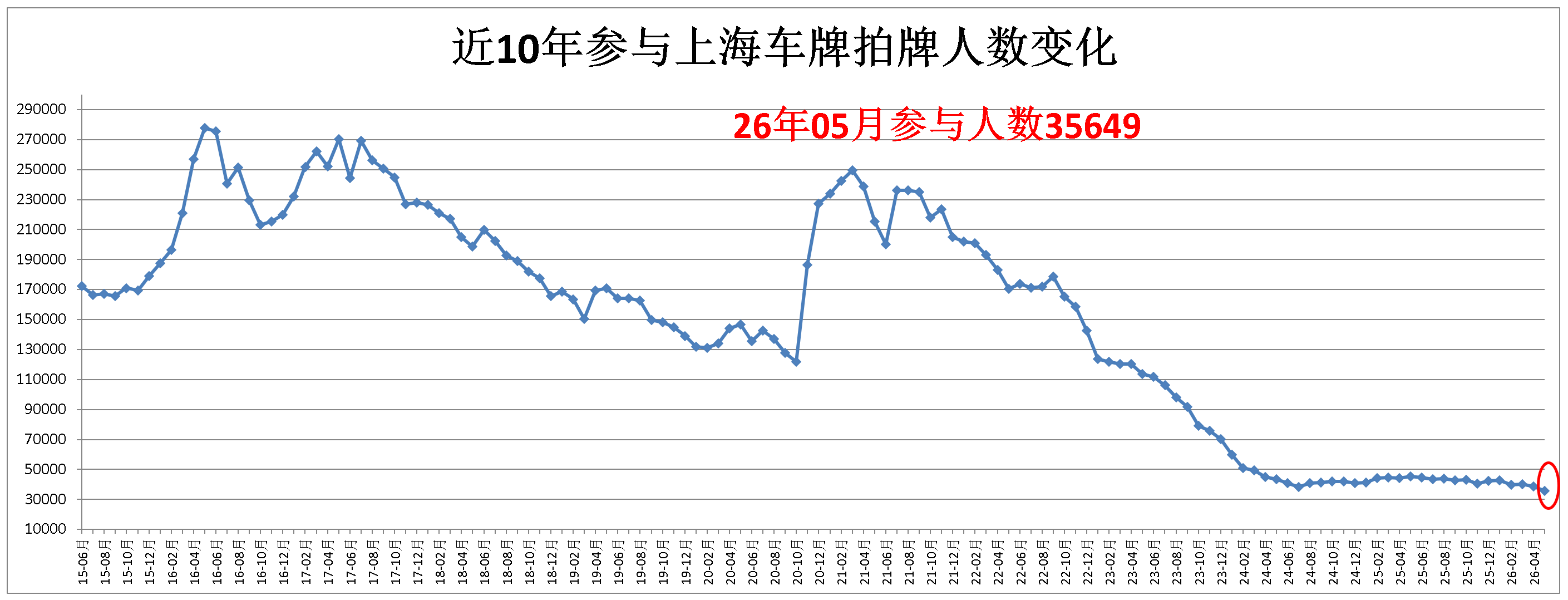 上海拍牌参与拍牌人数