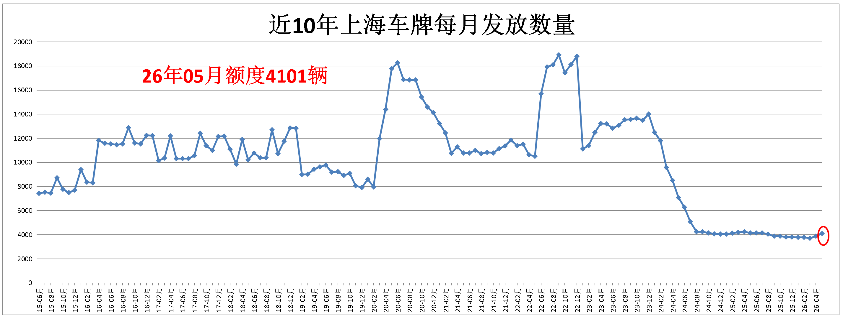 上海拍牌牌照发放数量
