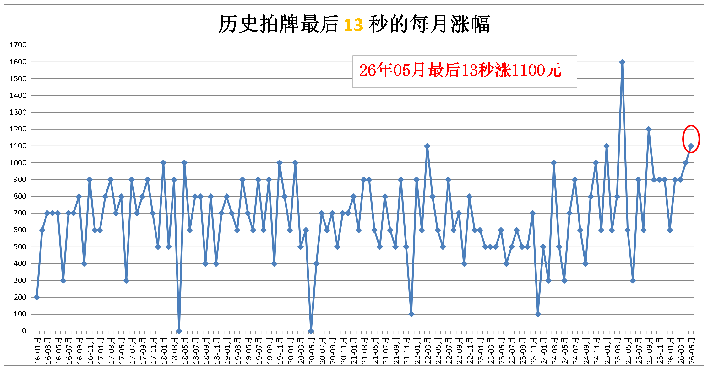 13秒的累计涨幅