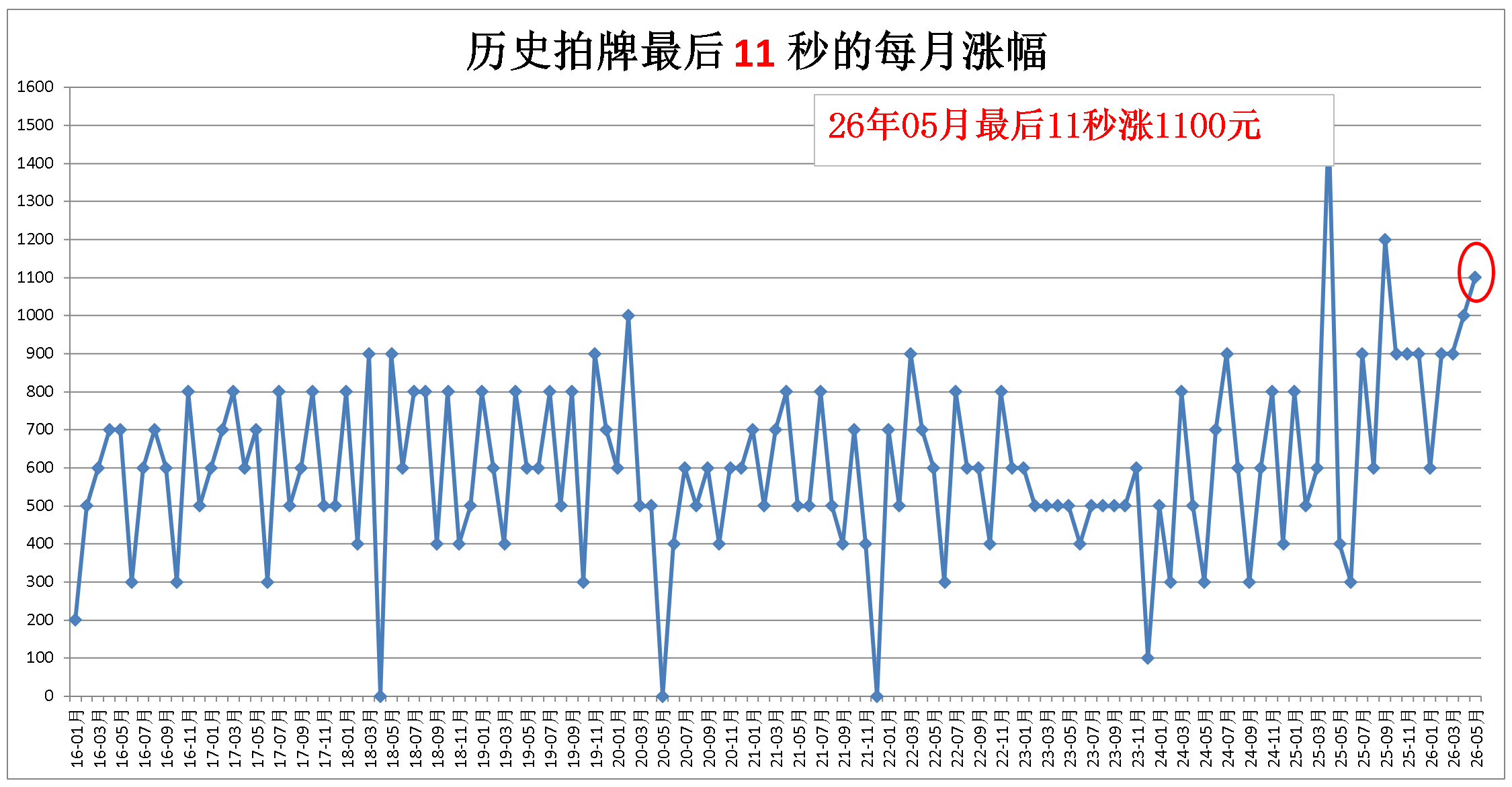 11秒的累计涨幅