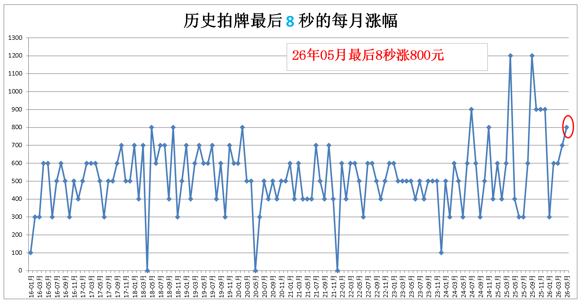 8秒的累计涨幅