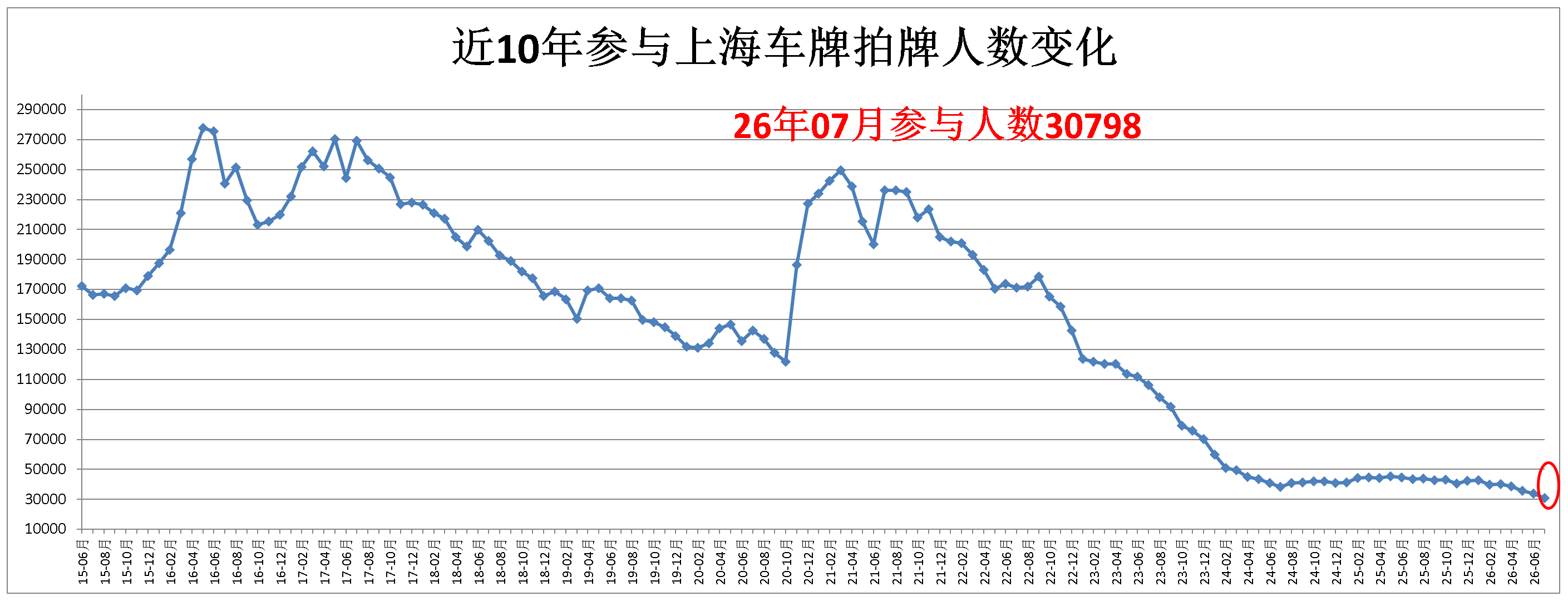 上海拍牌参与拍牌人数