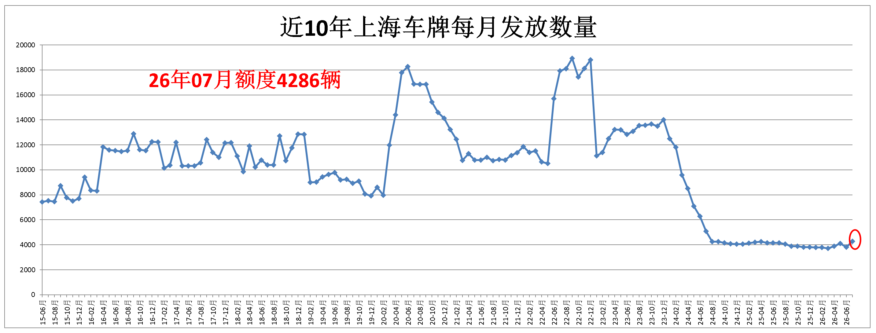 上海拍牌牌照发放数量