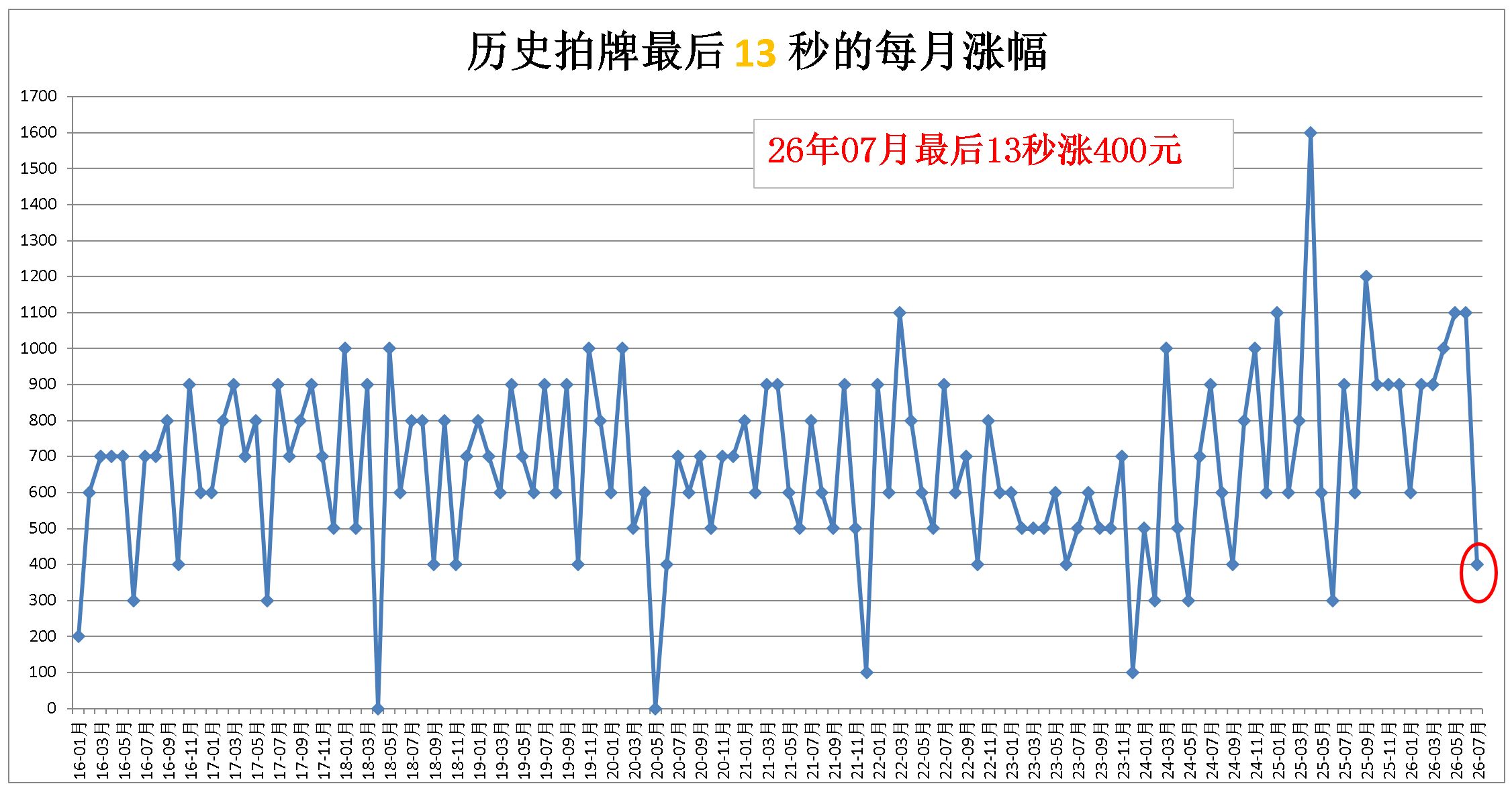 13秒的累计涨幅