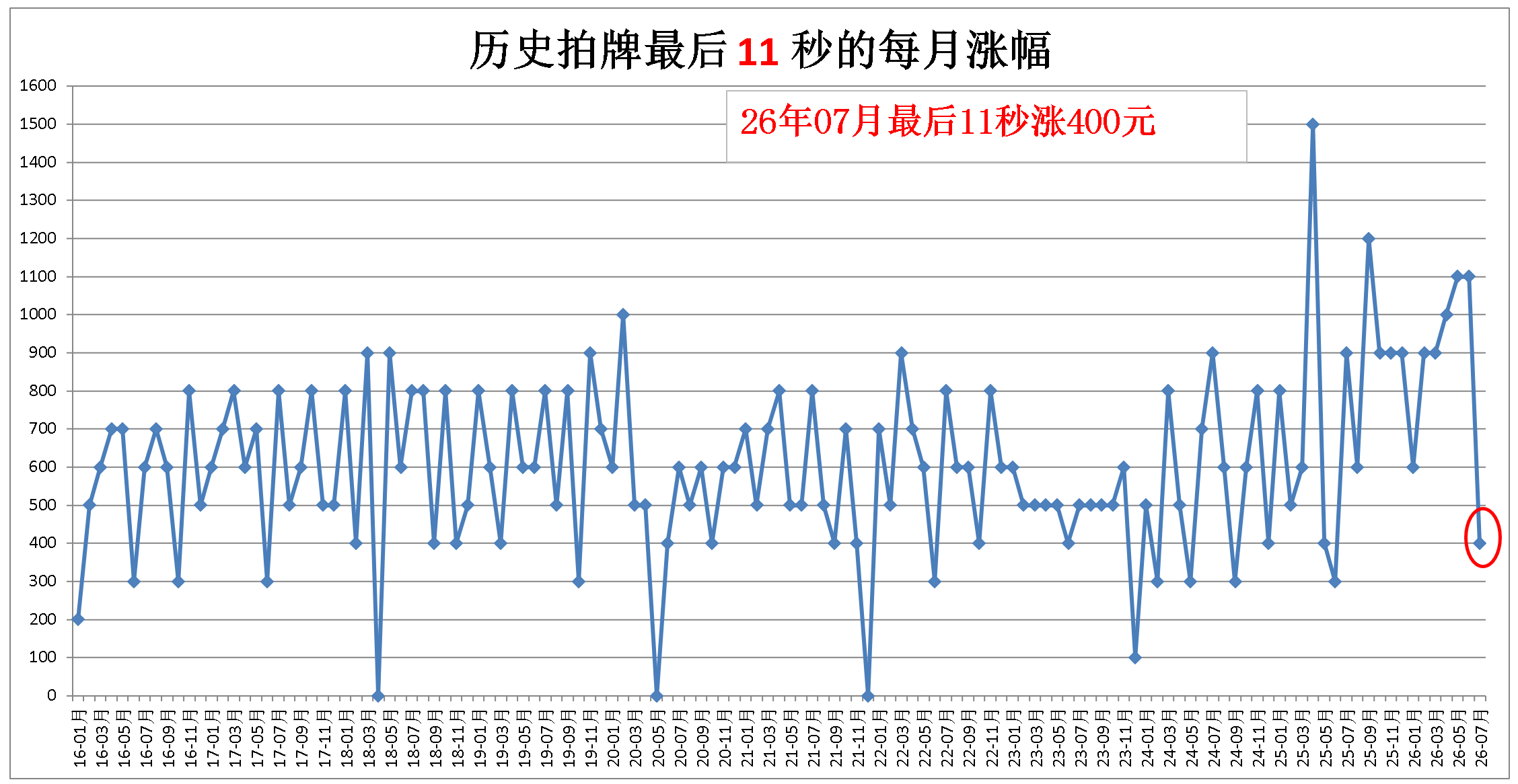 11秒的累计涨幅