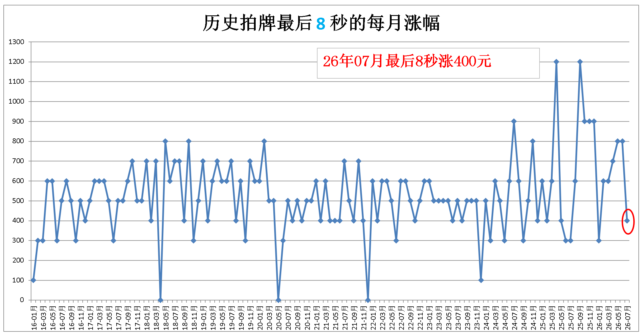 8秒的累计涨幅