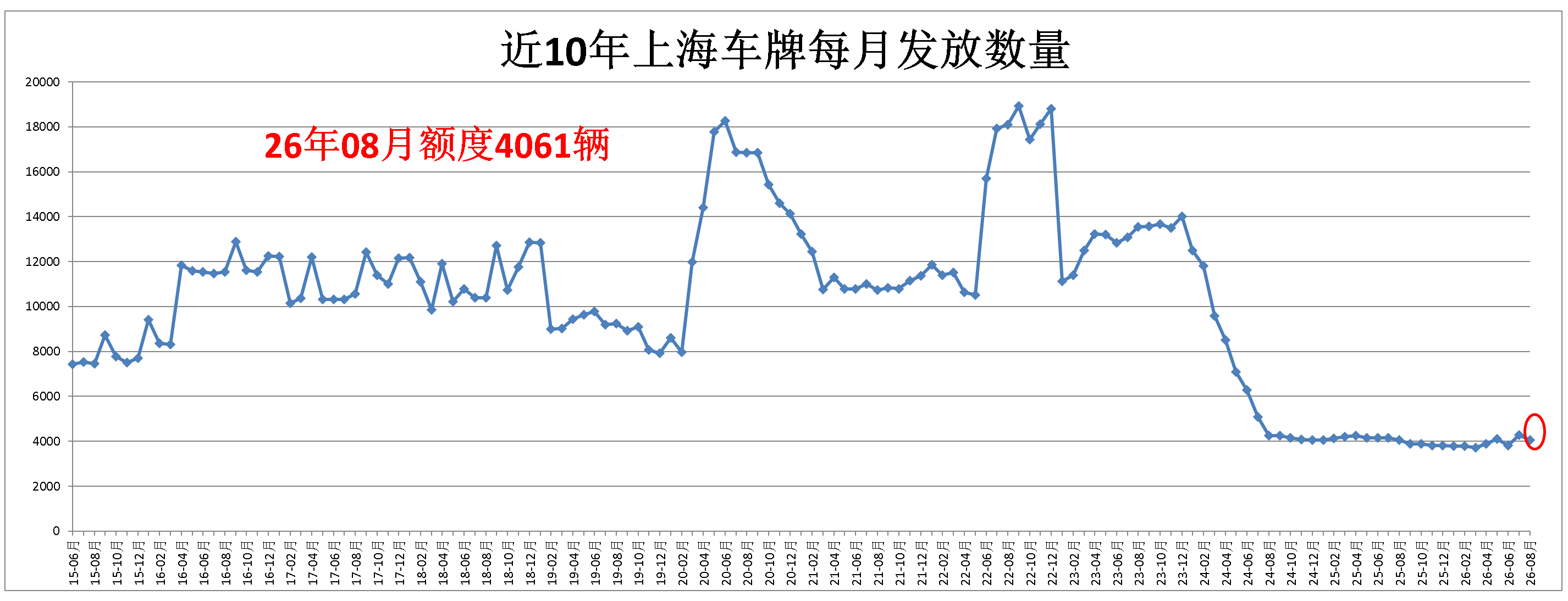 上海拍牌牌照发放数量