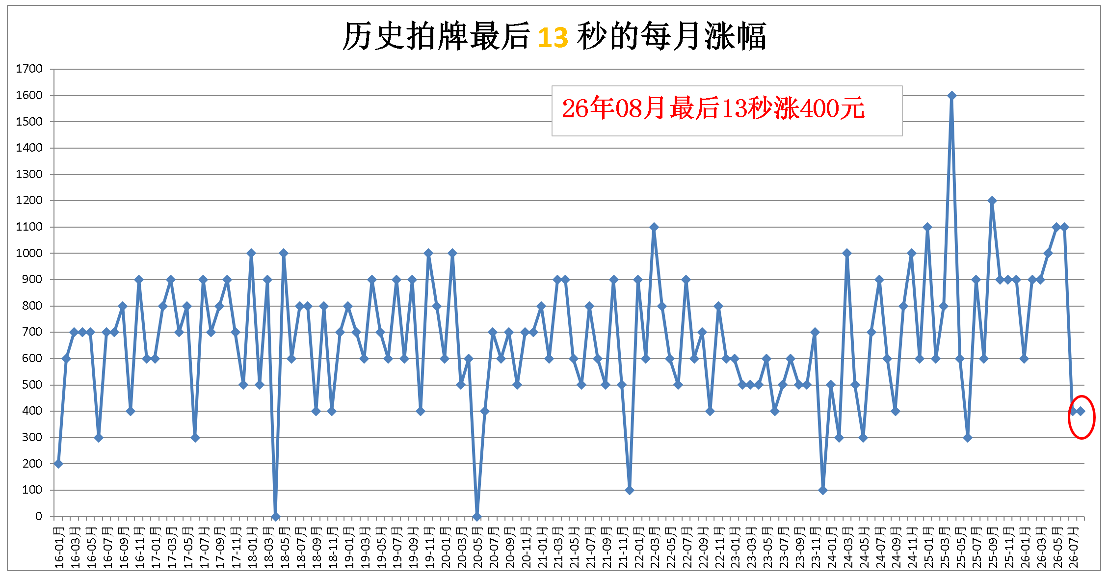 13秒的累计涨幅