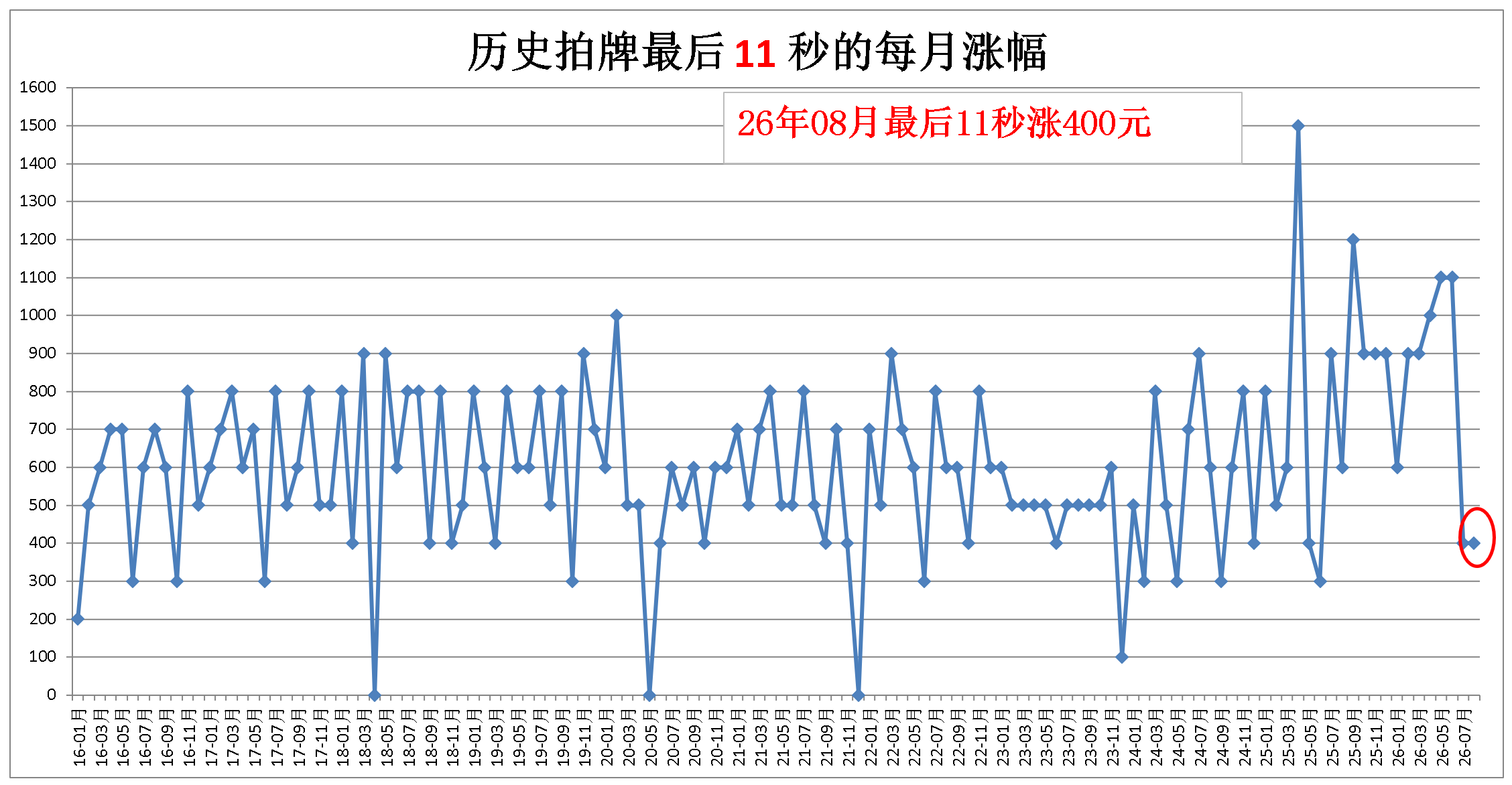 11秒的累计涨幅