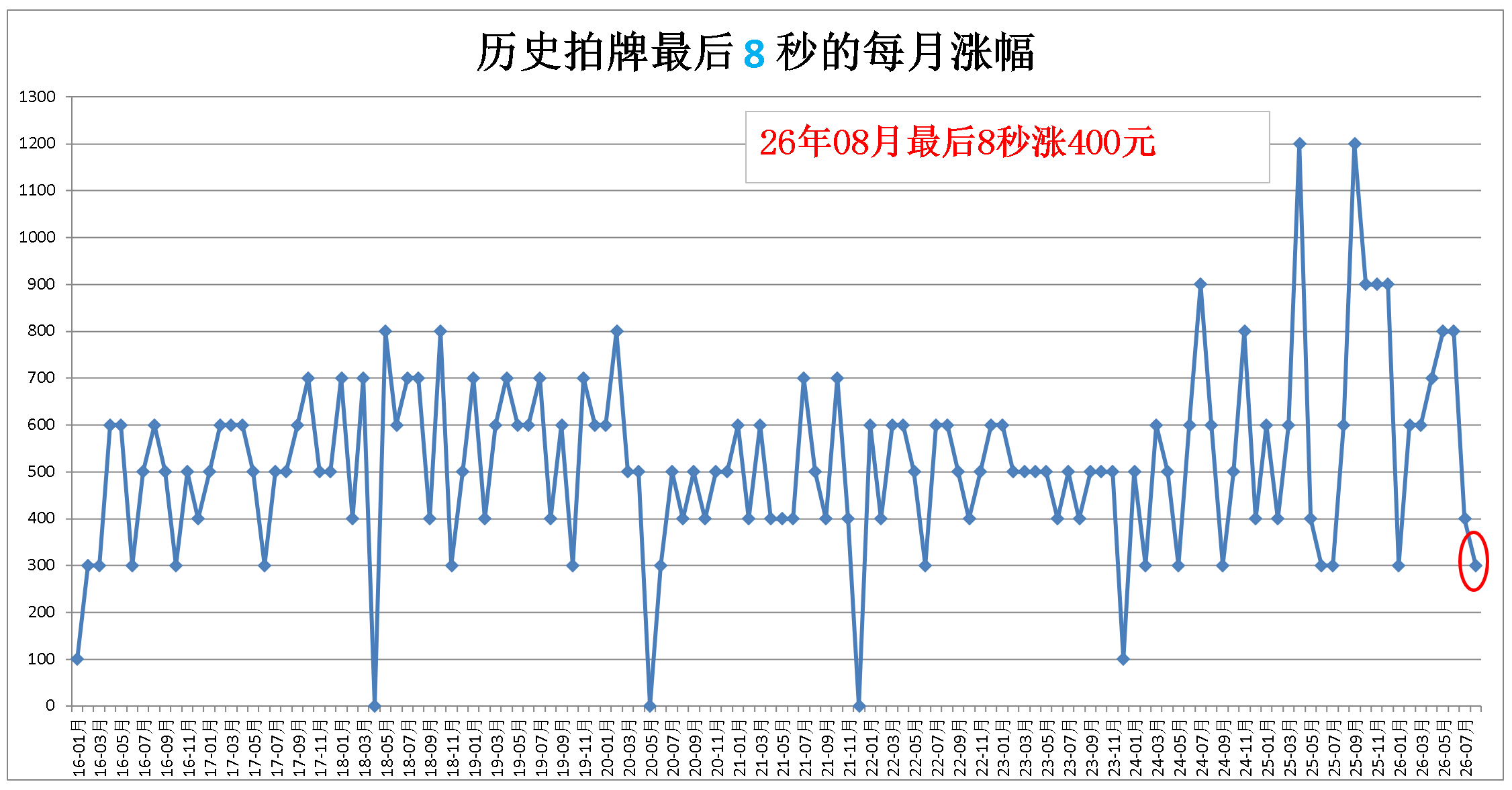 8秒的累计涨幅